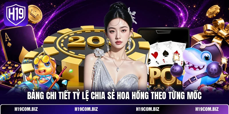 Đại Lý H19 - Hướng Dẫn Đăng Ký Hợp Tác Kinh Doanh Tối Ưu 3 Bảng chi tiết tỷ lệ chia sẻ hoa hồng theo từng mốc